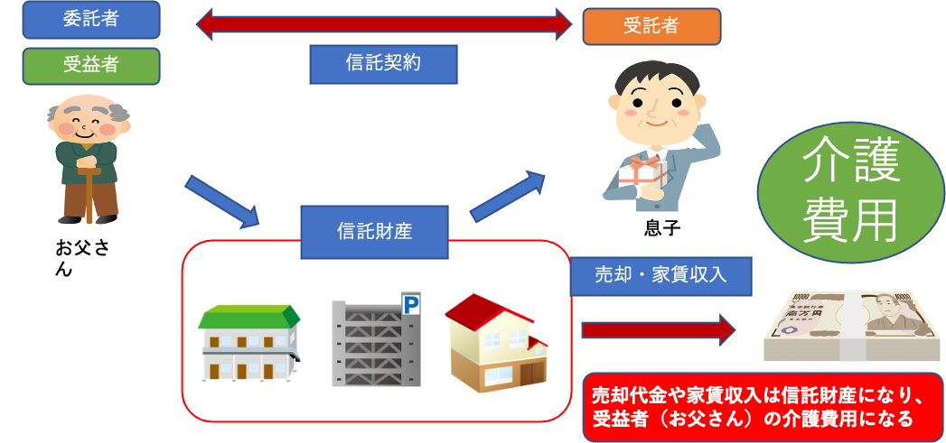 家族信託の仕組み